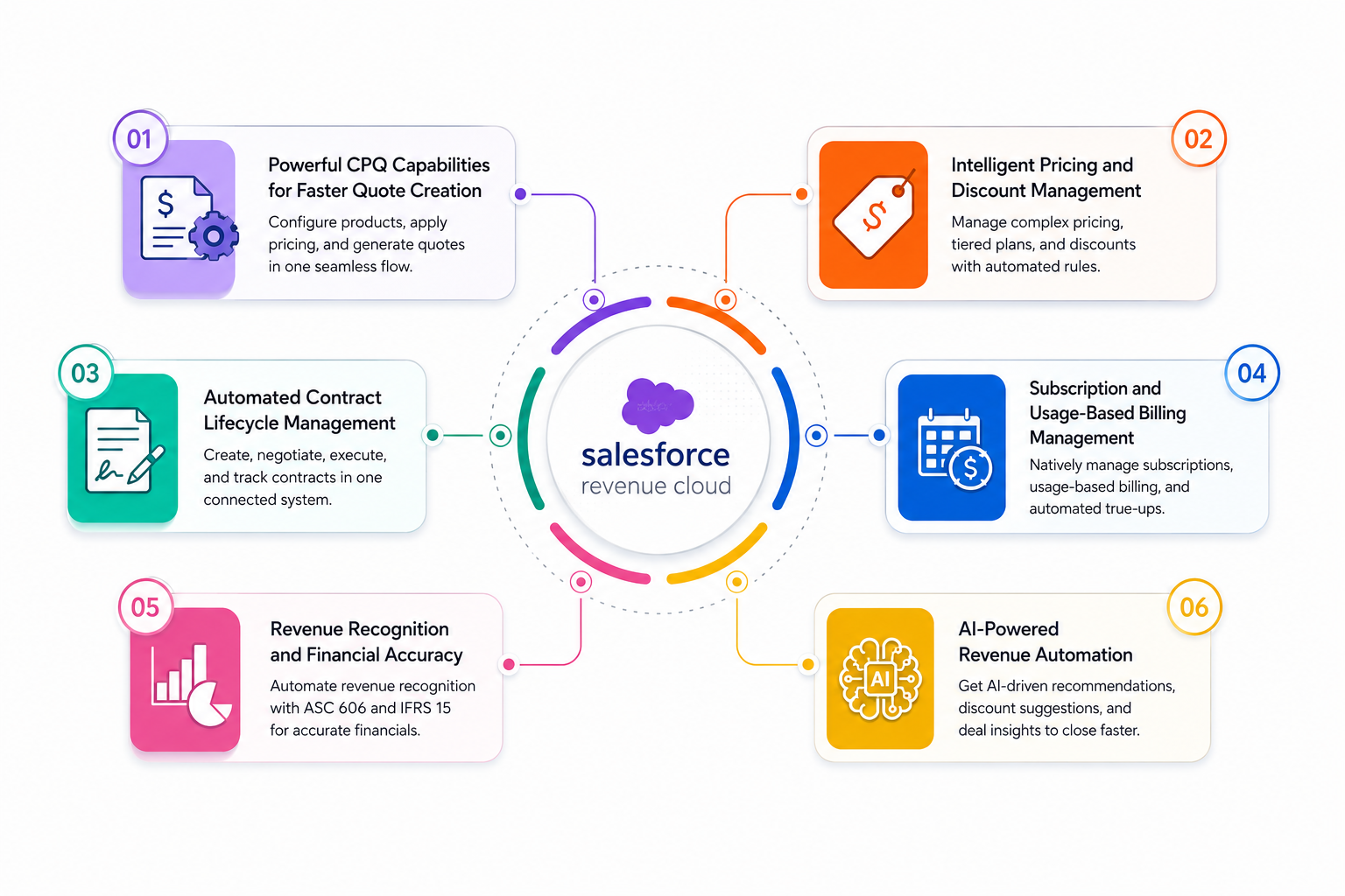 Salesforce Revenue Cloud Features Salesforce Revenue Cloud Features